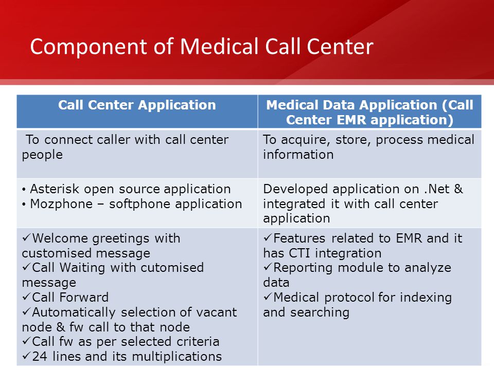 Component of Medical Call Center Call Center ApplicationMedical Data Application (Call Center EMR application) To connect caller with call center people To acquire, store, process medical information Asterisk open source application Mozphone – softphone application Developed application on.Net & integrated it with call center application Welcome greetings with customised message Call Waiting with cutomised message Call Forward Automatically selection of vacant node & fw call to that node Call fw as per selected criteria 24 lines and its multiplications Features related to EMR and it has CTI integration Reporting module to analyze data Medical protocol for indexing and searching