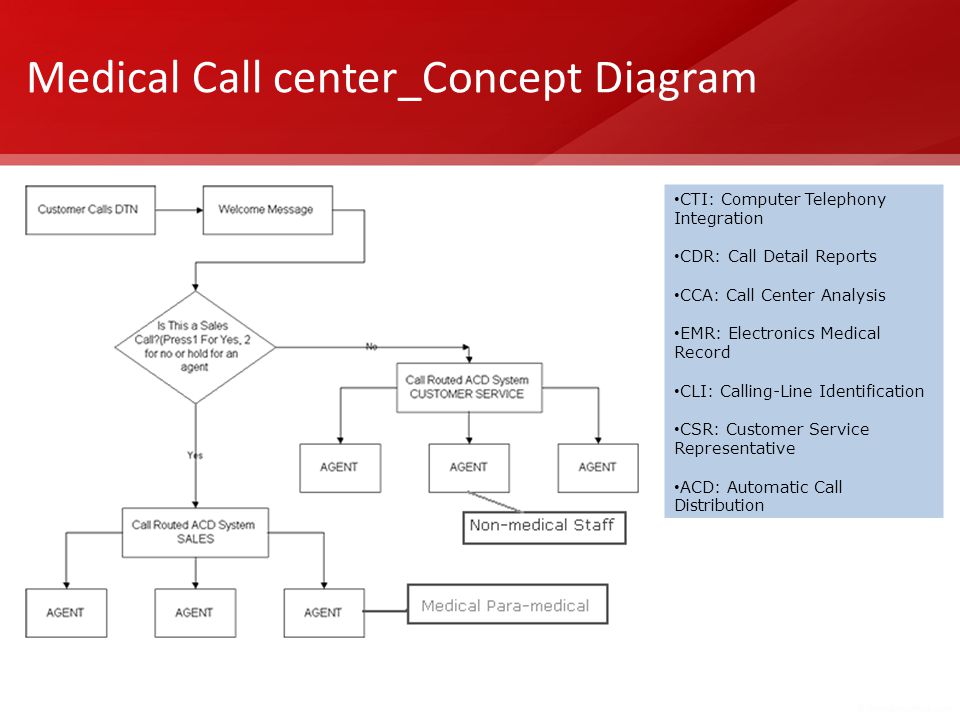 Medical Call center_Concept Diagram CTI: Computer Telephony Integration CDR: Call Detail Reports CCA: Call Center Analysis EMR: Electronics Medical Record CLI: Calling-Line Identification CSR: Customer Service Representative ACD: Automatic Call Distribution