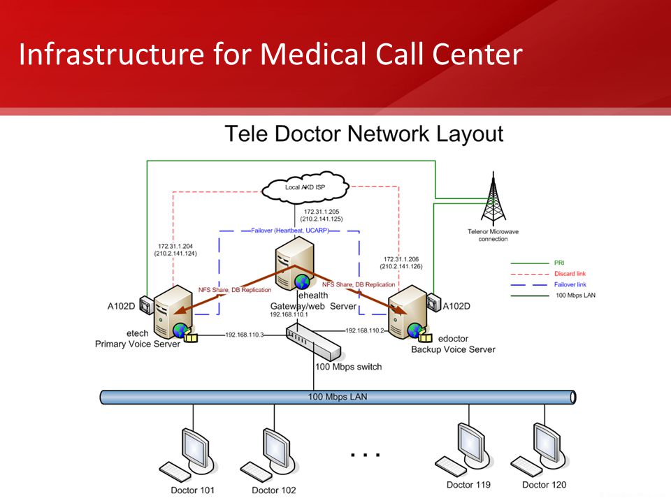 Infrastructure for Medical Call Center
