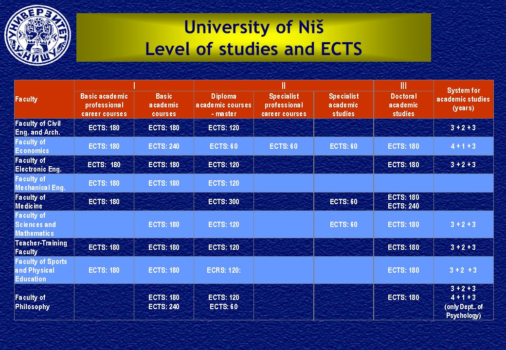University of Niš Level of studies and ECTS
