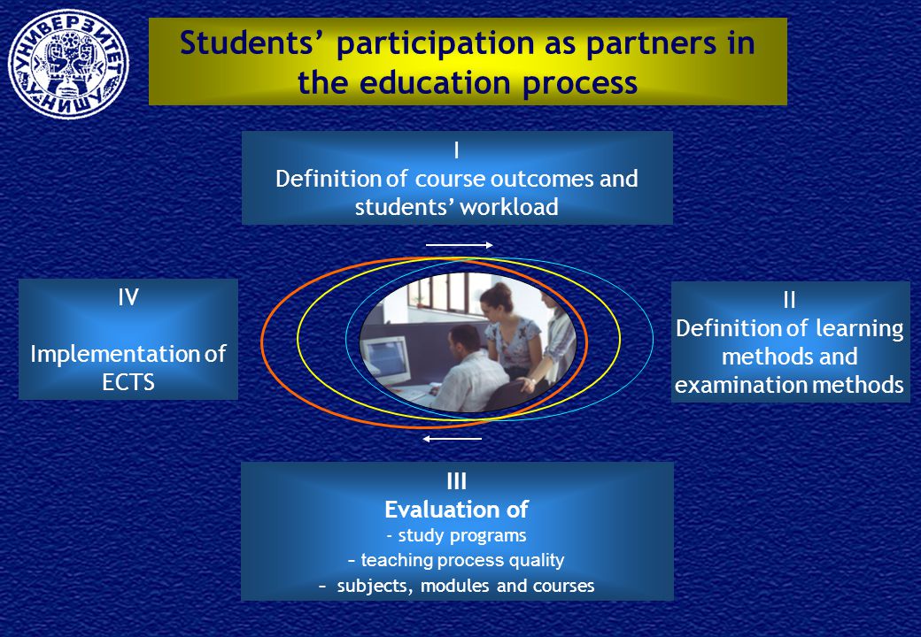 Students’ participation as partners in the education process I Definition of course outcomes and students’ workload II Definition of learning methods and examination methods III Evaluation of - study programs - teaching process quality - subjects, modules and courses IV Implementation of ECTS