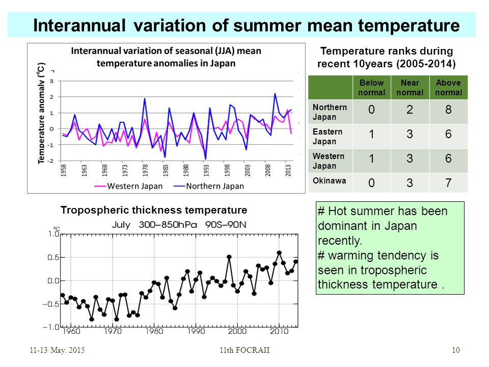 Interannual variation of summer mean temperature May.