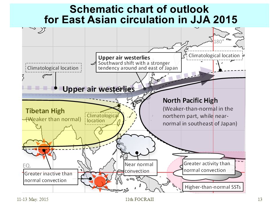 Schematic chart of outlook for East Asian circulation in JJA May th FOCRAII 13