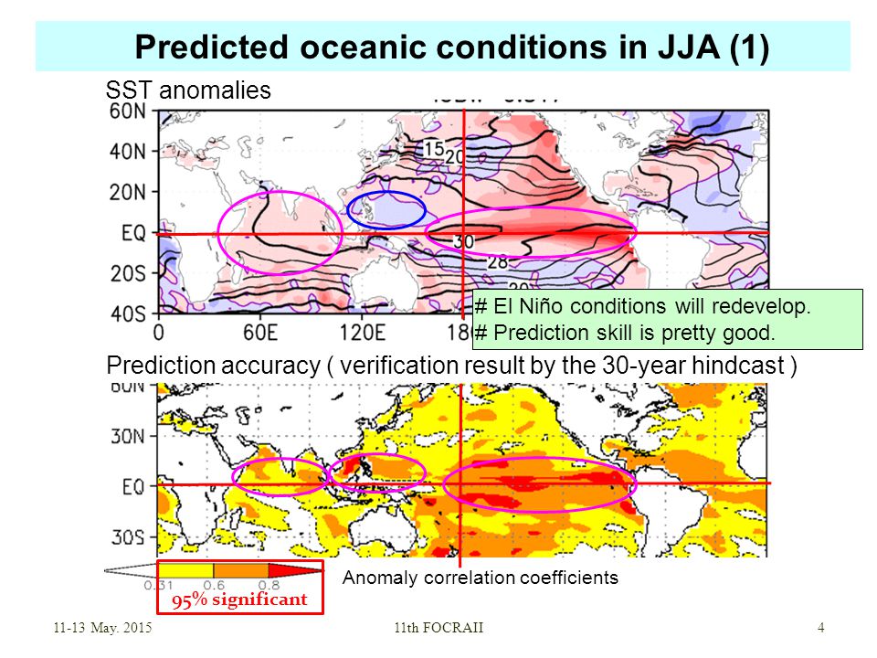 Predicted oceanic conditions in JJA (1) SST anomalies Prediction accuracy ( verification result by the 30-year hindcast ) Anomaly correlation coefficients May.