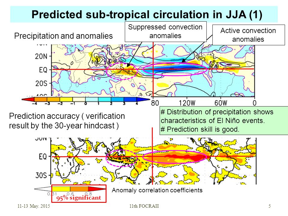 Predicted sub-tropical circulation in JJA (1) May.