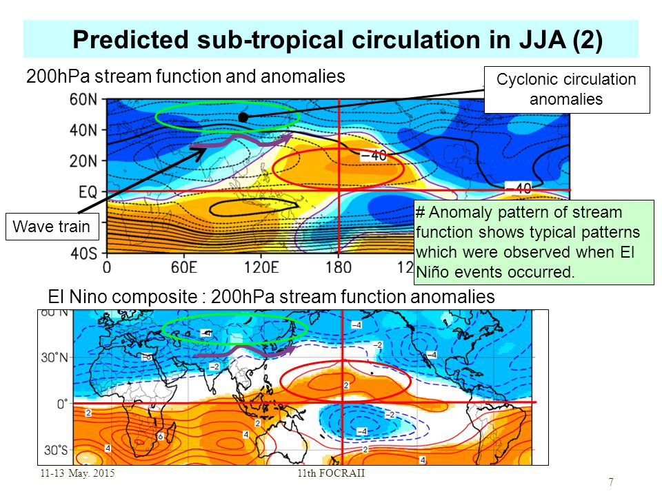 Predicted sub-tropical circulation in JJA (2) May.