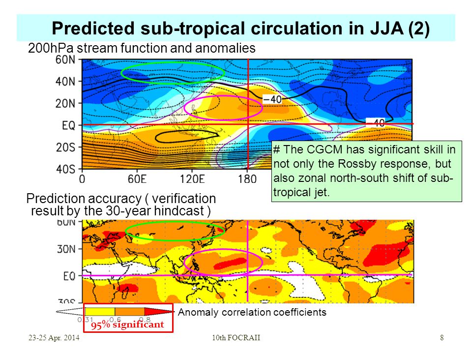Predicted sub-tropical circulation in JJA (2) 200hPa stream function and anomalies Prediction accuracy ( verification result by the 30-year hindcast ) Anomaly correlation coefficients Apr.