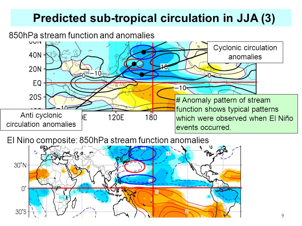850hPa stream function and anomalies Cyclonic circulation anomalies Anti cyclonic circulation anomalies Predicted sub-tropical circulation in JJA (3) May.