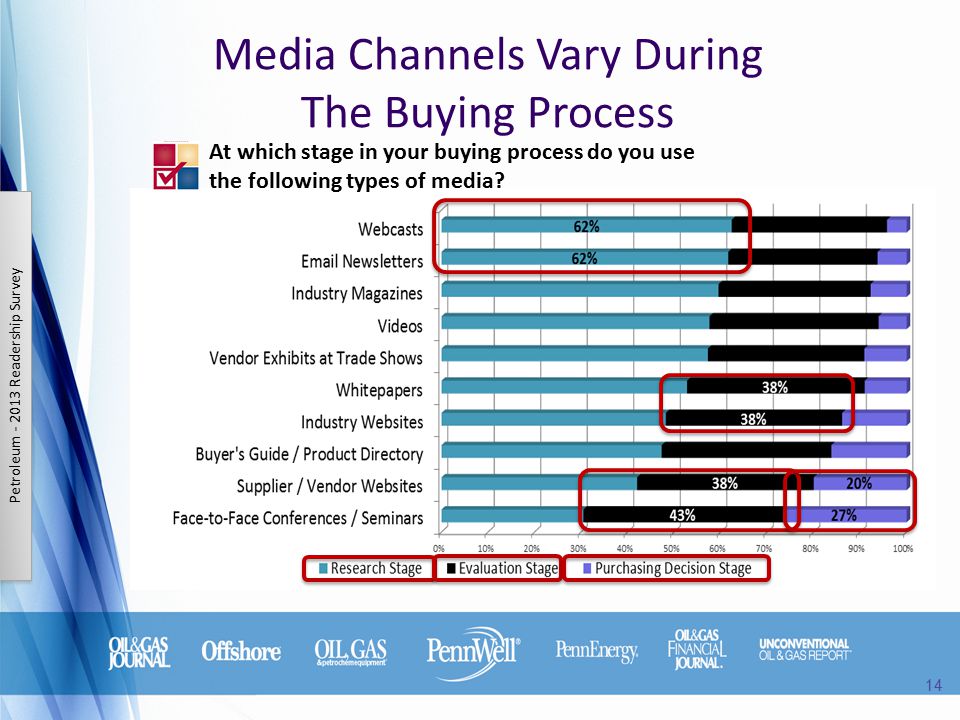 Media Channels Vary During The Buying Process Petroleum Readership Survey At which stage in your buying process do you use the following types of media.
