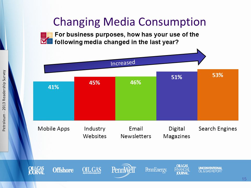 For business purposes, how has your use of the following media changed in the last year.