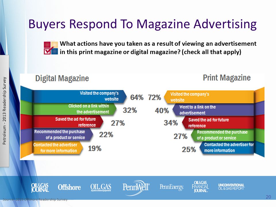 Buyers Respond To Magazine Advertising What actions have you taken as a result of viewing an advertisement in this print magazine or digital magazine.