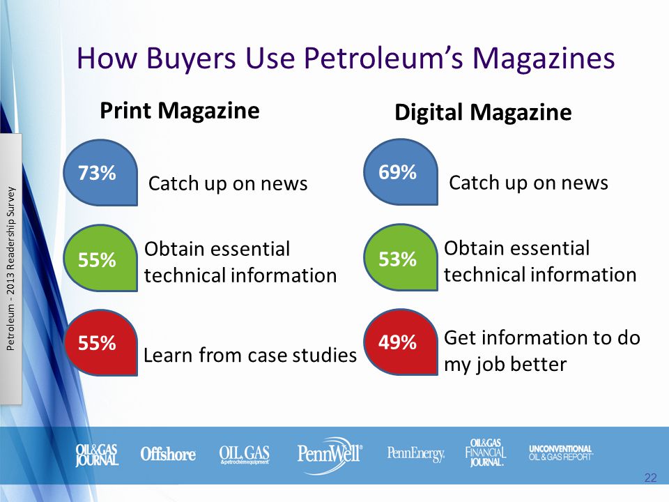How Buyers Use Petroleum’s Magazines 55% 73% 55% Catch up on news Learn from case studies Print Magazine Obtain essential technical information 53% 69% 49% Catch up on news Get information to do my job better Obtain essential technical information Digital Magazine Petroleum Readership Survey 22