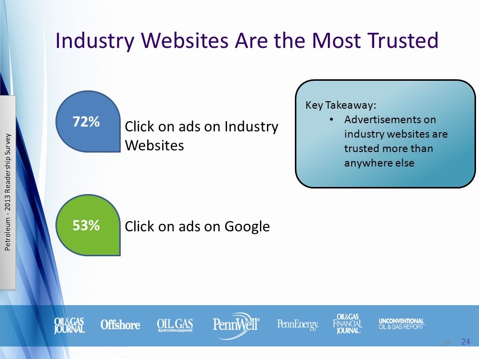 24 Industry Websites Are the Most Trusted 53% 72% Click on ads on Google Fact Petroleum Readership Survey Click on ads on Industry Websites Key Takeaway: Advertisements on industry websites are trusted more than anywhere else 24