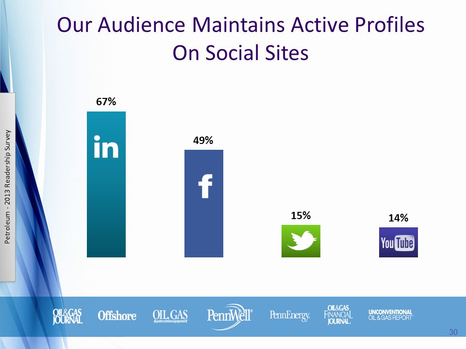 Our Audience Maintains Active Profiles On Social Sites Petroleum Readership Survey 30