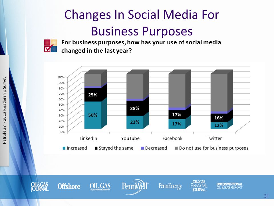For business purposes, how has your use of social media changed in the last year.