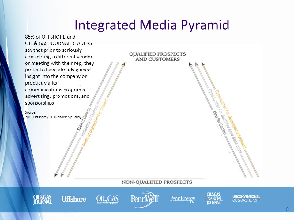 Integrated Media Pyramid 5 85% of OFFSHORE and OIL & GAS JOURNAL READERS say that prior to seriously considering a different vendor or meeting with their rep, they prefer to have already gained insight into the company or product via its communications programs – advertising, promotions, and sponsorships Source: 2013 Offshore /OGJ Readership Study