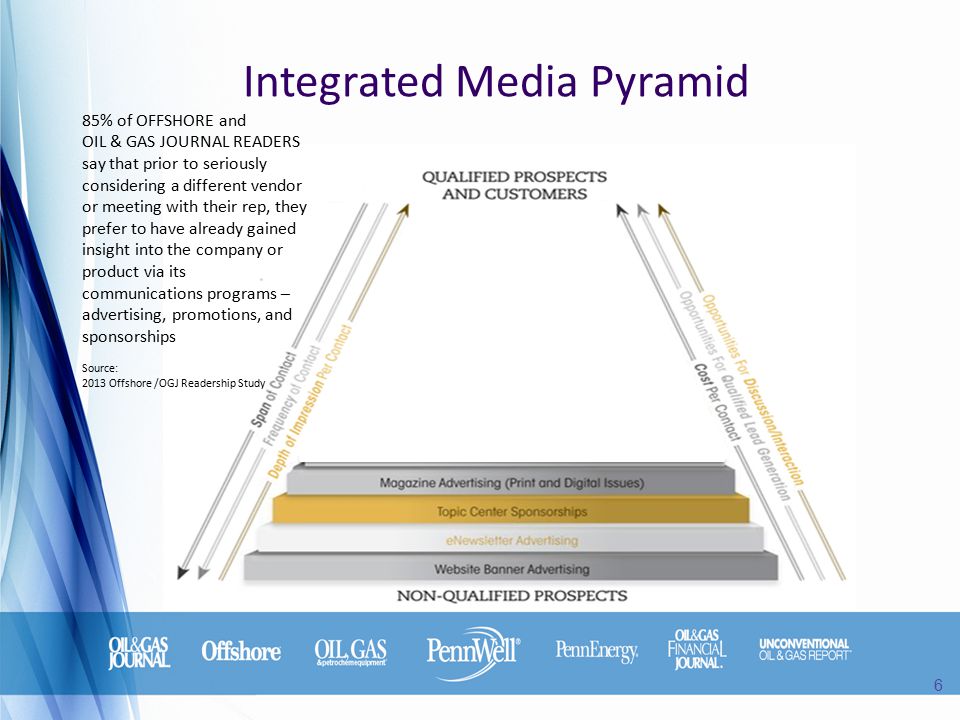 Integrated Media Pyramid 85% of OFFSHORE and OIL & GAS JOURNAL READERS say that prior to seriously considering a different vendor or meeting with their rep, they prefer to have already gained insight into the company or product via its communications programs – advertising, promotions, and sponsorships Source: 2013 Offshore /OGJ Readership Study 6
