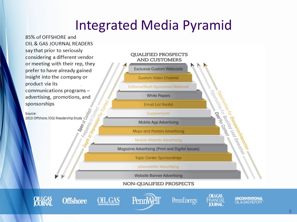 Integrated Media Pyramid 8 85% of OFFSHORE and OIL & GAS JOURNAL READERS say that prior to seriously considering a different vendor or meeting with their rep, they prefer to have already gained insight into the company or product via its communications programs – advertising, promotions, and sponsorships Source: 2013 Offshore /OGJ Readership Study