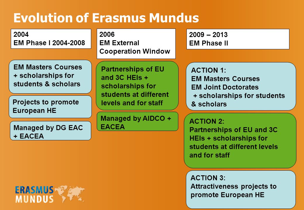 Evolution of Erasmus Mundus 2004 EM Phase I EM Masters Courses + scholarships for students & scholars 2006 EM External Cooperation Window 2009 – 2013 EM Phase II Projects to promote European HE Managed by DG EAC + EACEA Partnerships of EU and 3C HEIs + scholarships for students at different levels and for staff Managed by AIDCO + EACEA ACTION 1: EM Masters Courses EM Joint Doctorates + scholarships for students & scholars ACTION 2: Partnerships of EU and 3C HEIs + scholarships for students at different levels and for staff ACTION 3: Attractiveness projects to promote European HE