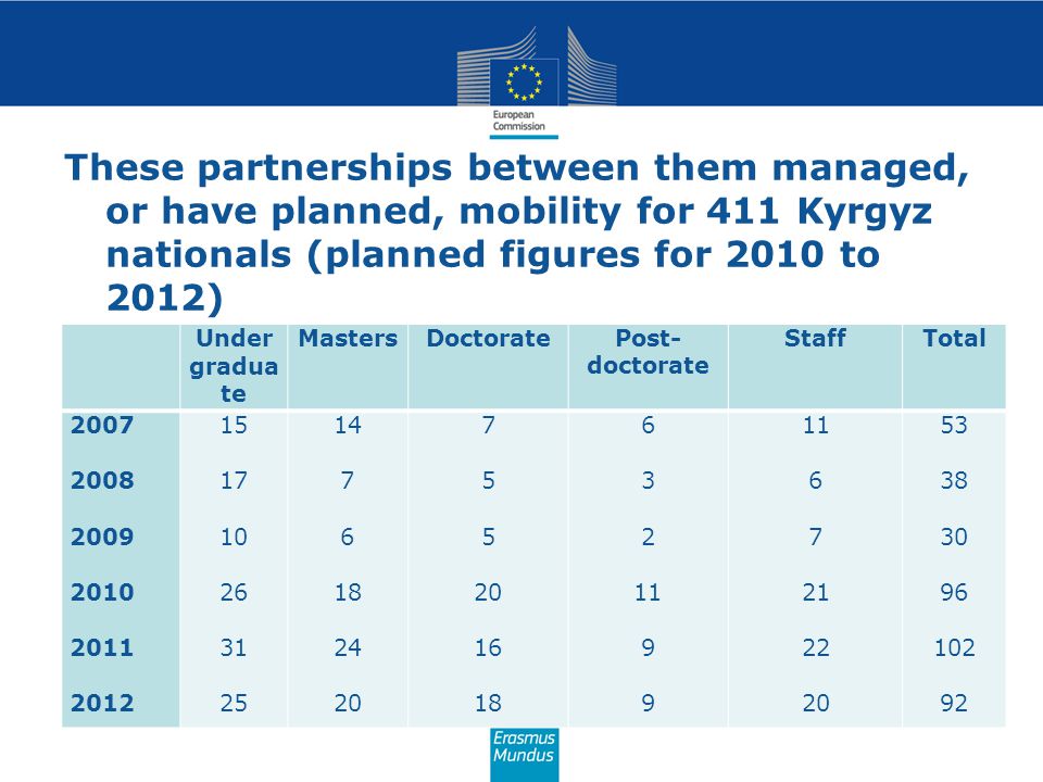 These partnerships between them managed, or have planned, mobility for 411 Kyrgyz nationals (planned figures for 2010 to 2012) Under gradua te MastersDoctoratePost- doctorate StaffTotal