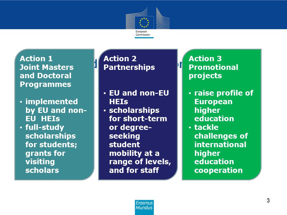 Erasmus Mundus: three actions 3 Action 1 Joint Masters and Doctoral Programmes implemented by EU and non- EU HEIs full-study scholarships for students; grants for visiting scholars Action 2 Partnerships EU and non-EU HEIs scholarships for short-term or degree- seeking student mobility at a range of levels, and for staff Action 3 Promotional projects raise profile of European higher education tackle challenges of international higher education cooperation