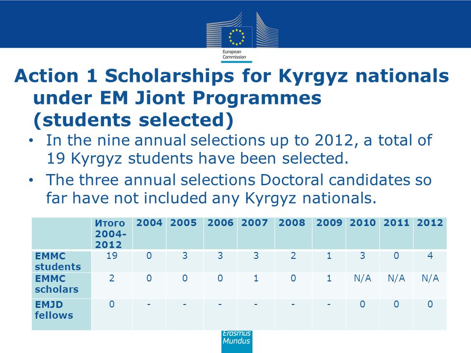 Action 1 Scholarships for Kyrgyz nationals under EM Jiont Programmes (students selected) In the nine annual selections up to 2012, a total of 19 Kyrgyz students have been selected.