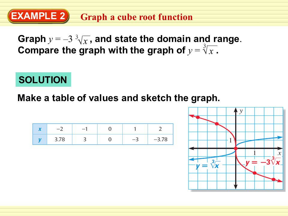 Example 1 Graph A Square Root Function Graph Y And State The Domain And Range Compare The Graph With The Graph Of Y 1 2 X X Solution Make A Table Ppt Download