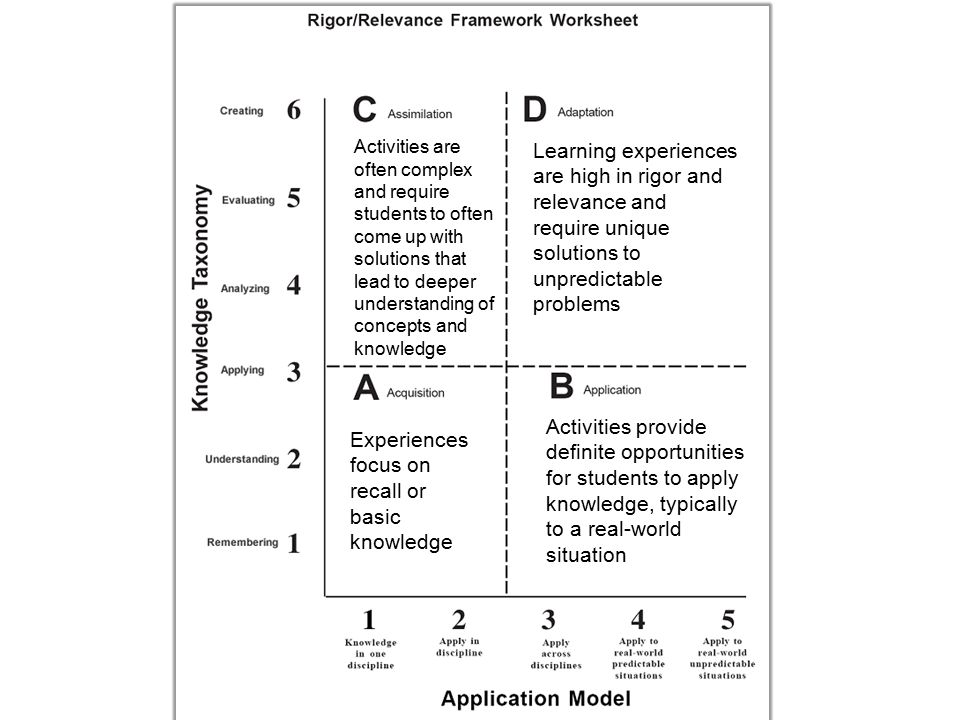 Activities are often complex and require students to often come up with solutions that lead to deeper understanding of concepts and knowledge Learning experiences are high in rigor and relevance and require unique solutions to unpredictable problems Experiences focus on recall or basic knowledge Activities provide definite opportunities for students to apply knowledge, typically to a real-world situation