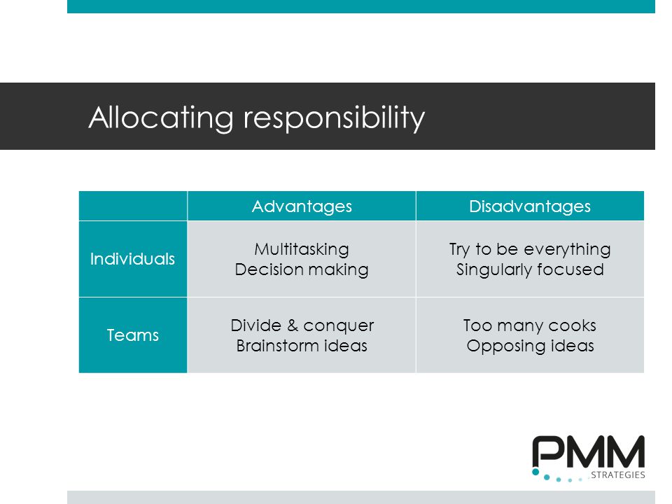 Allocating responsibility AdvantagesDisadvantages Individuals Multitasking Decision making Try to be everything Singularly focused Teams Divide & conquer Brainstorm ideas Too many cooks Opposing ideas