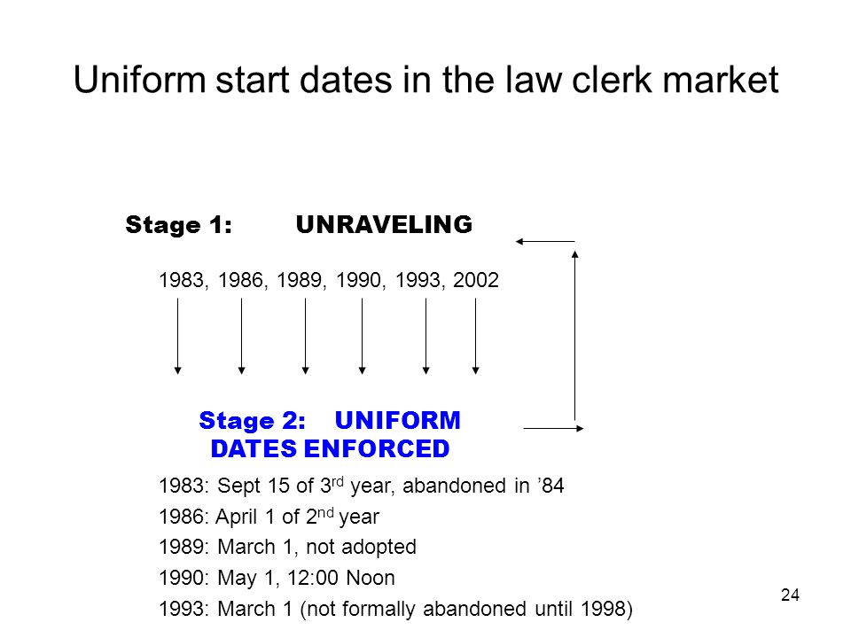 24 Uniform start dates in the law clerk market Stage 1:UNRAVELING Stage 2: UNIFORM DATES ENFORCED 1983, 1986, 1989, 1990, 1993, : Sept 15 of 3 rd year, abandoned in ’ : April 1 of 2 nd year 1989: March 1, not adopted 1990: May 1, 12:00 Noon 1993: March 1 (not formally abandoned until 1998)