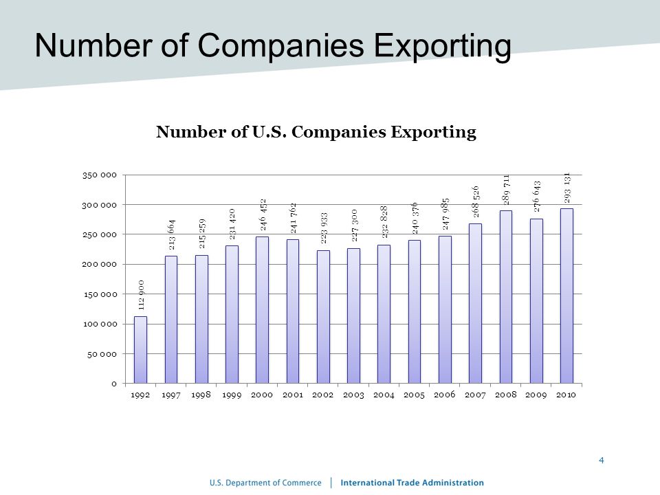 4 Number of Companies Exporting
