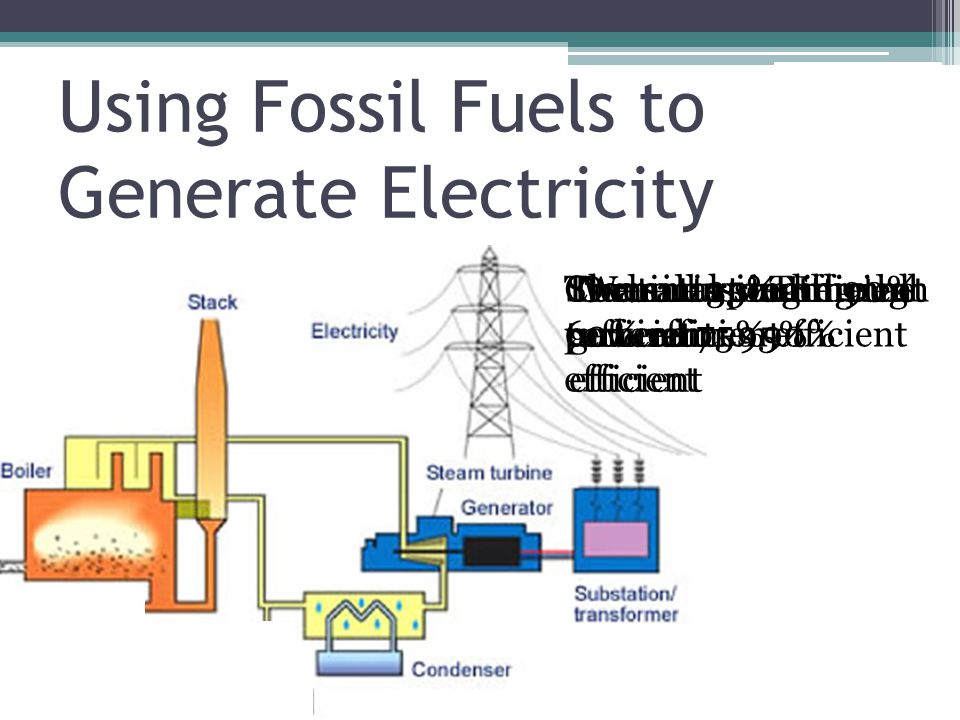 Using Fossil Fuels to Generate Electricity Chemical to Thermal 60% efficient Water to steam 90% efficient Overall 35% EfficientTurbine spinning the generator 95% efficient Transmission through power lines 90% efficient Steam turning the turbine 75% efficient