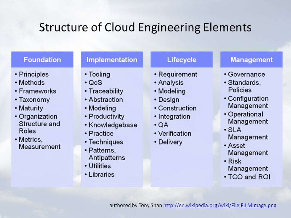 Structure of Cloud Engineering Elements authored by Tony Shan