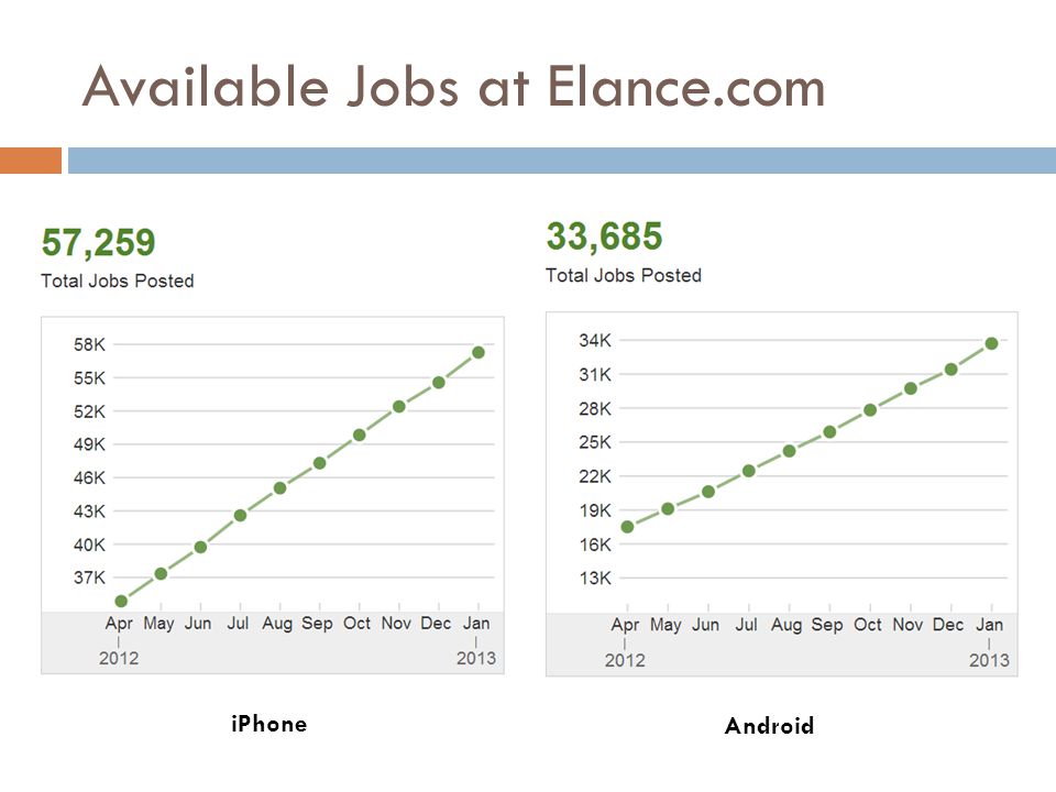 Available Jobs at Elance.com iPhone Android