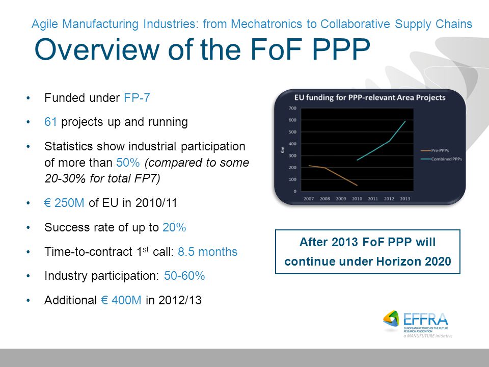 Overview of the FoF PPP Agile Manufacturing Industries: from Mechatronics to Collaborative Supply Chains Funded under FP-7 61 projects up and running Statistics show industrial participation of more than 50% (compared to some 20-30% for total FP7) € 250M of EU in 2010/11 Success rate of up to 20% Time-to-contract 1 st call: 8.5 months Industry participation: 50-60% Additional € 400M in 2012/13 After 2013 FoF PPP will continue under Horizon 2020