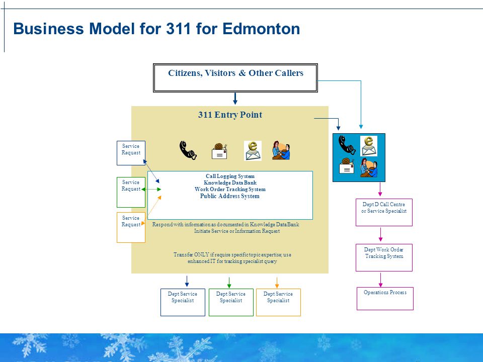 Business Model for 311 for Edmonton 311 Entry Point Citizens, Visitors & Other Callers Call Logging System Knowledge Data Bank Work Order Tracking System Public Address System Respond with information as documented in Knowledge Data Bank Initiate Service or Information Request Transfer ONLY if require specific topic expertise; use enhanced IT for tracking specialist query Dept Service Specialist Service Request Service Request Service Request Dept D Call Centre or Service Specialist Dept Work Order Tracking System Operations Process