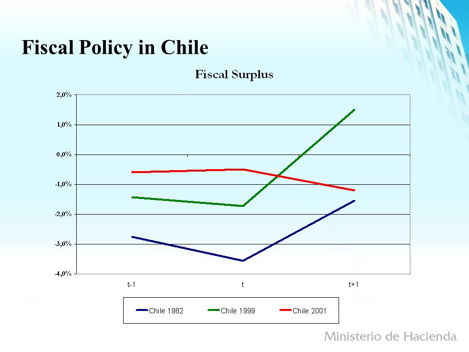 Fiscal Policy in Chile