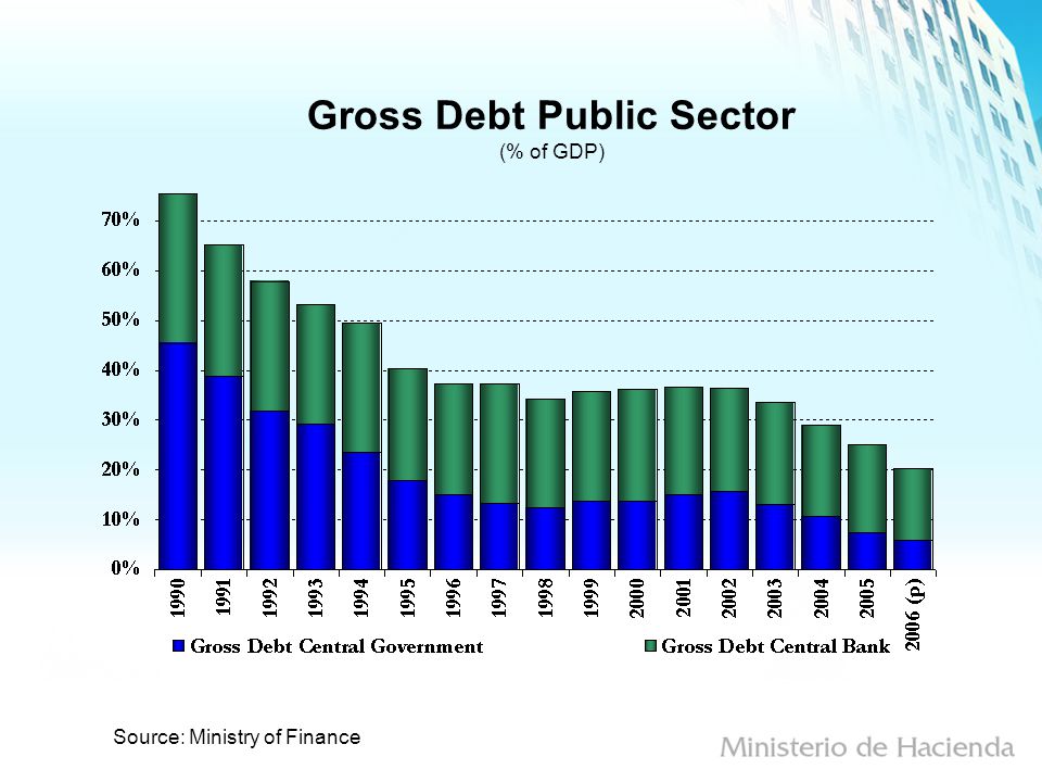 Gross Debt Public Sector (% of GDP) Source: Ministry of Finance