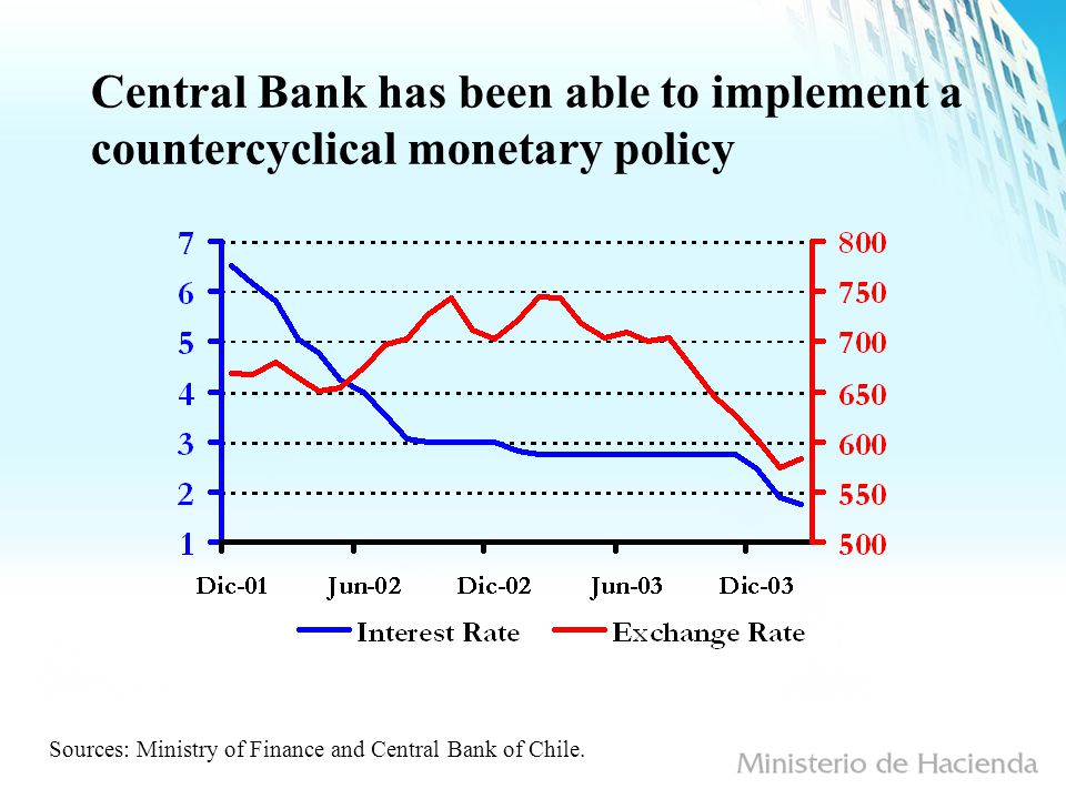 Central Bank has been able to implement a countercyclical monetary policy Sources: Ministry of Finance and Central Bank of Chile.