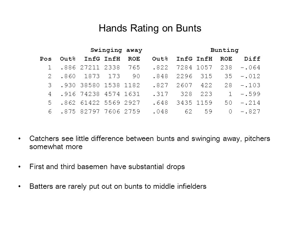Hands Rating on Bunts Swinging away Bunting Pos Out% InfG InfH ROE Out% InfG InfH ROE Diff Catchers see little difference between bunts and swinging away, pitchers somewhat more First and third basemen have substantial drops Batters are rarely put out on bunts to middle infielders