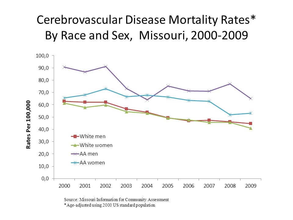 Cerebrovascular Disease Mortality Rates* By Race and Sex, Missouri, Source: Missouri Information for Community Assessment *Age-adjusted using 2000 US standard population