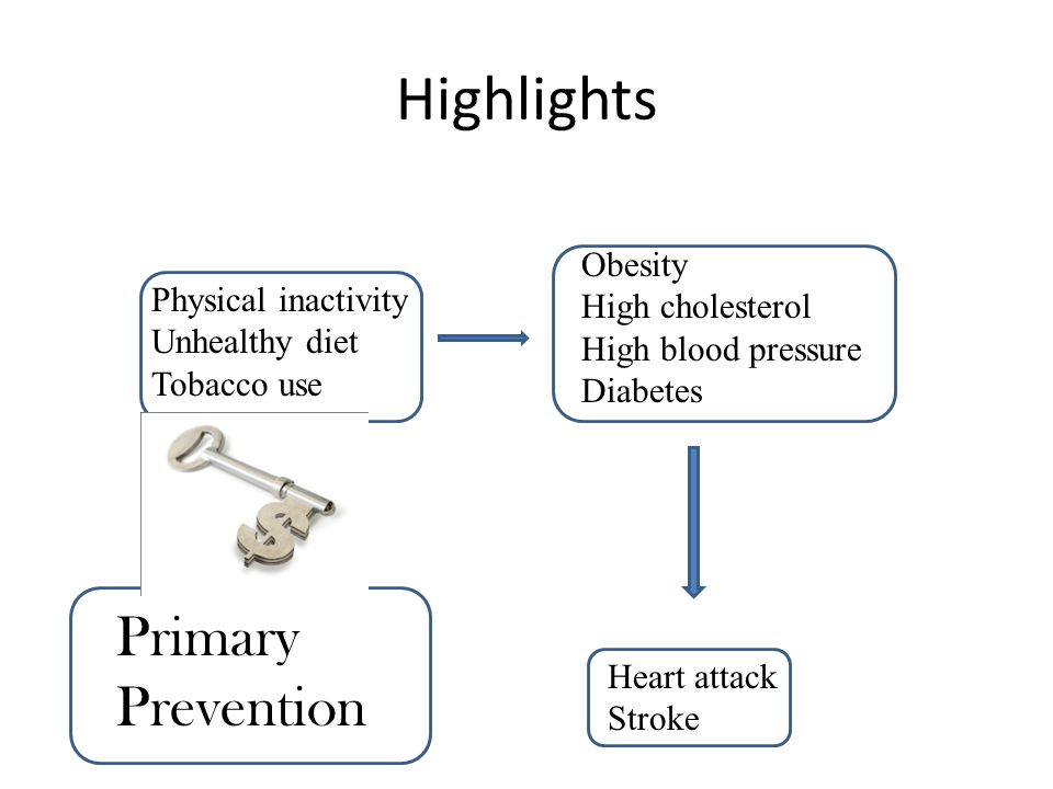 Highlights Physical inactivity Unhealthy diet Tobacco use Obesity High cholesterol High blood pressure Diabetes Heart attack Stroke Primary Prevention