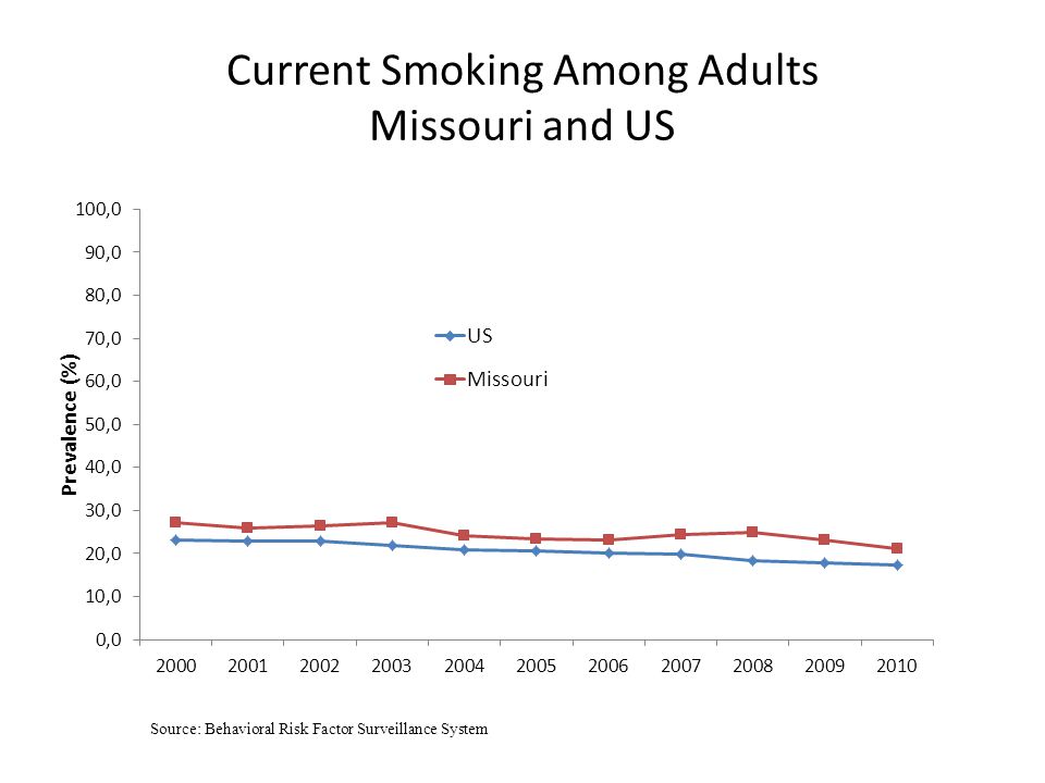Current Smoking Among Adults Missouri and US Source: Behavioral Risk Factor Surveillance System