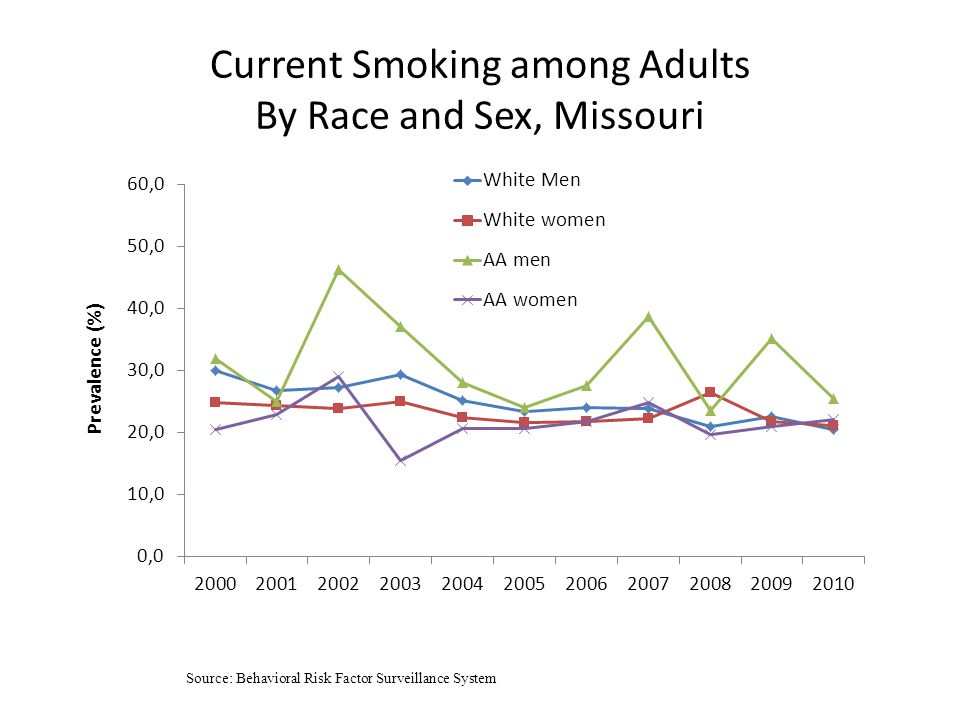 Current Smoking among Adults By Race and Sex, Missouri Source: Behavioral Risk Factor Surveillance System