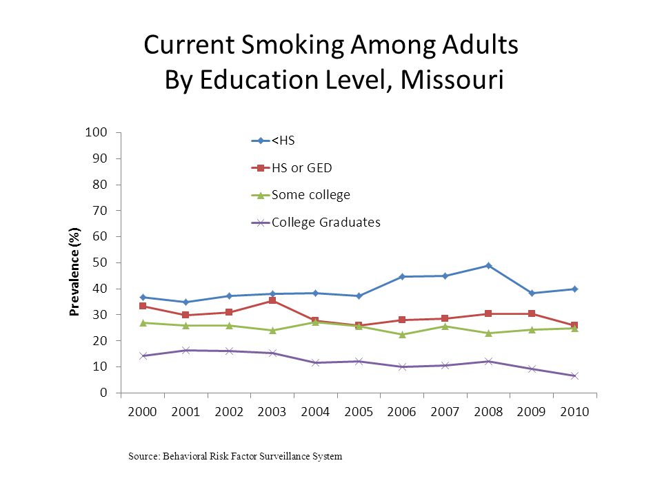 Current Smoking Among Adults By Education Level, Missouri Source: Behavioral Risk Factor Surveillance System