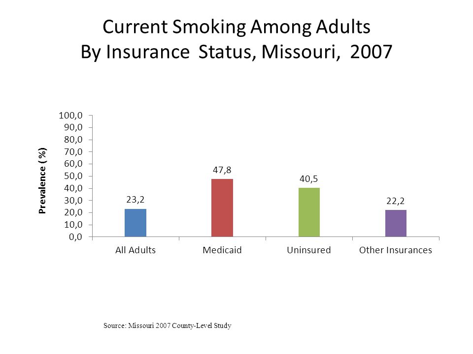 Current Smoking Among Adults By Insurance Status, Missouri, 2007 Source: Missouri 2007 County-Level Study