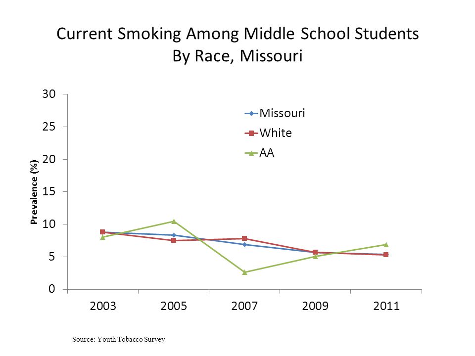 Current Smoking Among Middle School Students By Race, Missouri Source: Youth Tobacco Survey