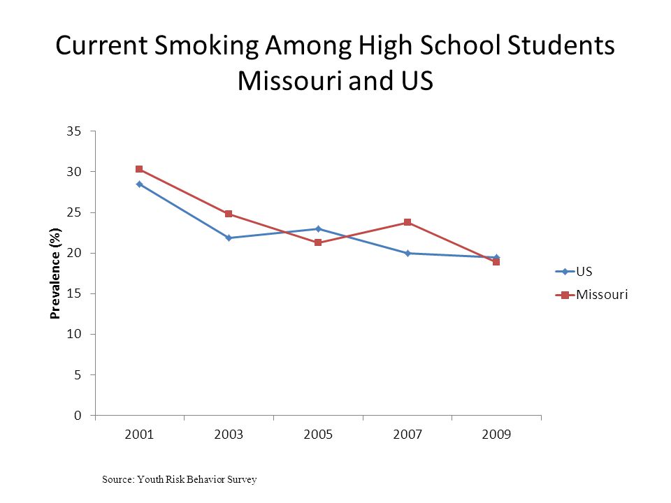 Current Smoking Among High School Students Missouri and US Source: Youth Risk Behavior Survey