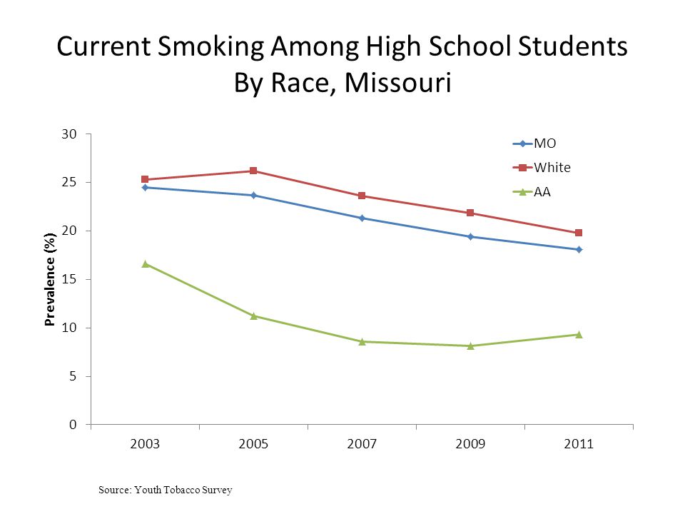 Current Smoking Among High School Students By Race, Missouri Source: Youth Tobacco Survey