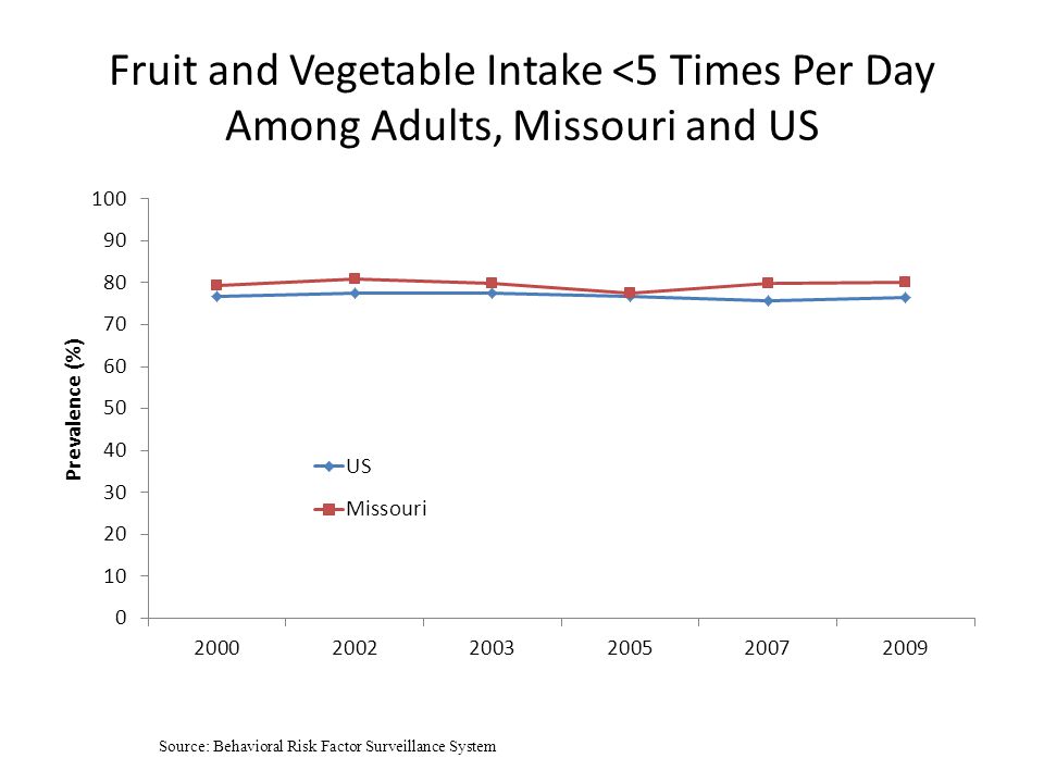 Fruit and Vegetable Intake <5 Times Per Day Among Adults, Missouri and US Source: Behavioral Risk Factor Surveillance System